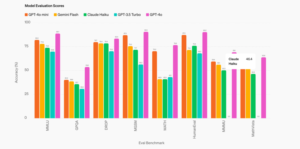 Die Leistung des GPT-4o Mini im Vergleich zu anderen kleinen Modellen