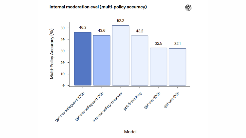 Internal moderation eval