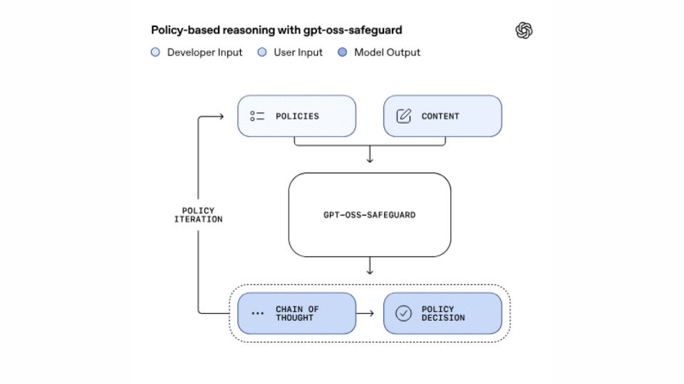 Policy based reasoning with gpt-oss-safeguard