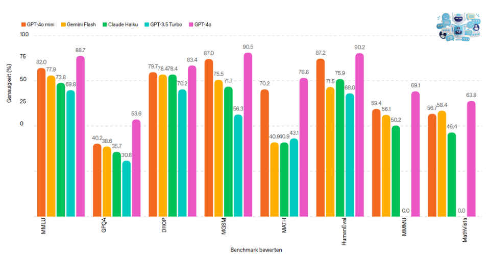 Bewertung der Modelle GPT 4o mini, GPT 4o, ...