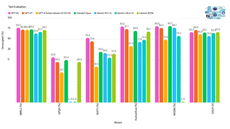 Modellbewertungen GPT 4o, GPT 4, ... 