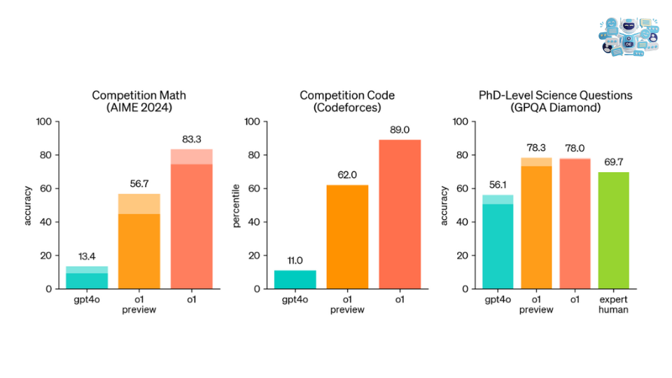o1 übertrifft GPT-4o bei anspruchsvollen Benchmarks für logisches Denken erheblich